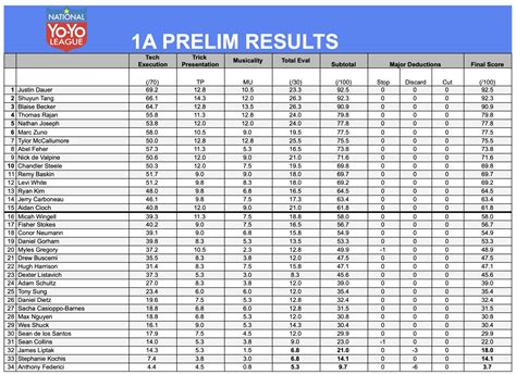 Prelim Results .